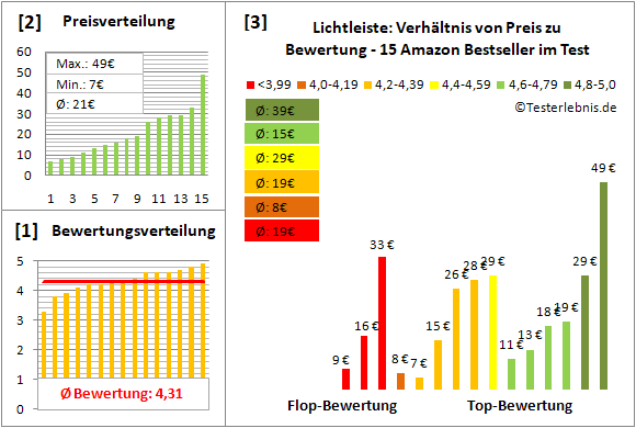 lichtleiste Test Bewertung
