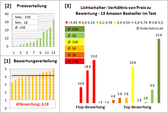 lichtschalter Test Bewertung