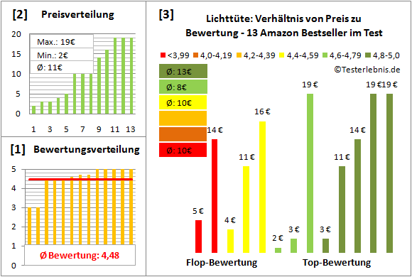 lichttuete Test Bewertung