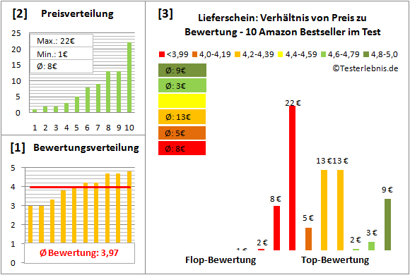 lieferschein Test Bewertung