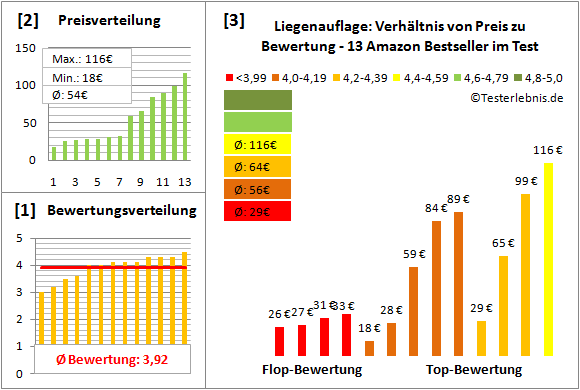 liegenauflage Test Bewertung
