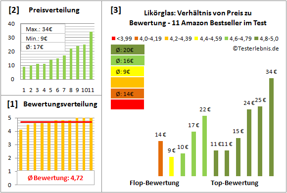 likoerglas Test Bewertung