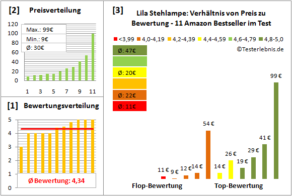 lila-stehlampe Test Bewertung