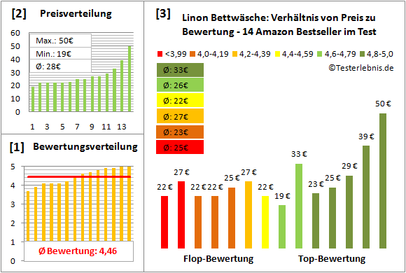 linon-bettwaesche Test Bewertung