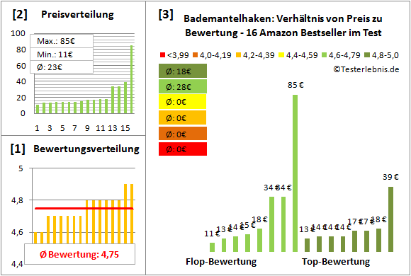 bademantelhaken Test Bewertung