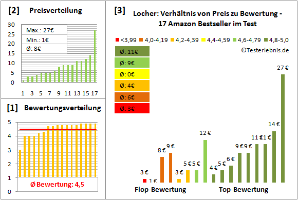 locher Test Bewertung