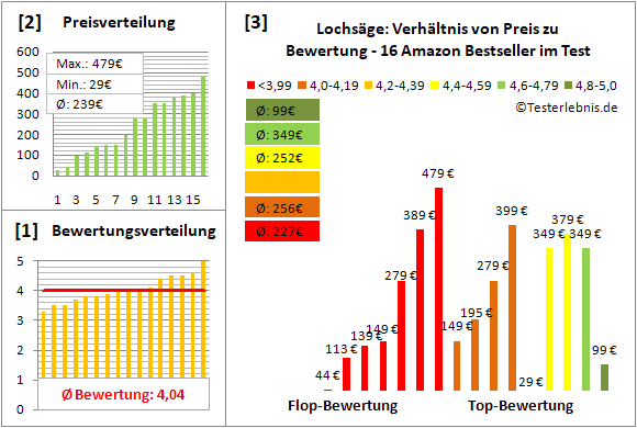 lochsaege Test Bewertung