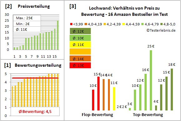 lochwand Test Bewertung