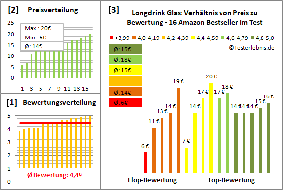 longdrink-glas Test Bewertung