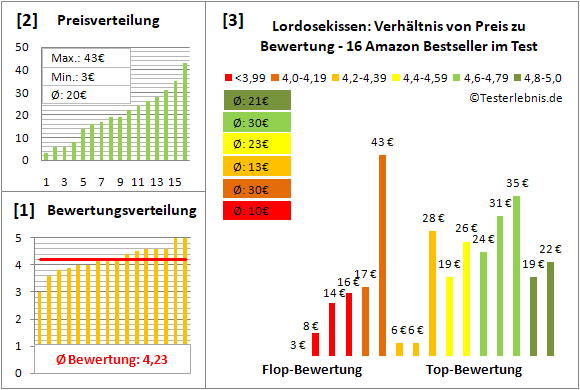 lordosekissen Test Bewertung