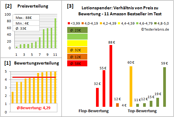 lotionspender Test Bewertung