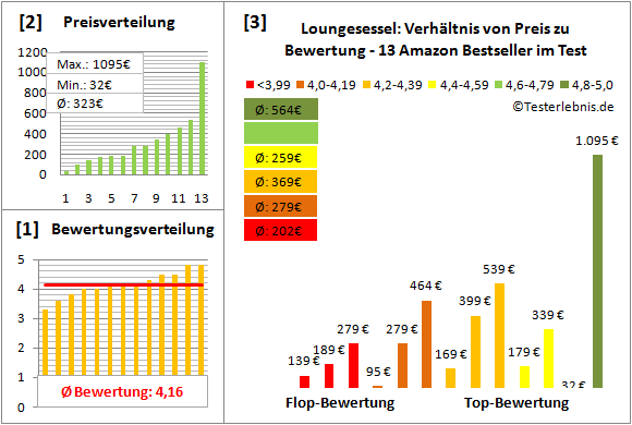 loungesessel Test Bewertung