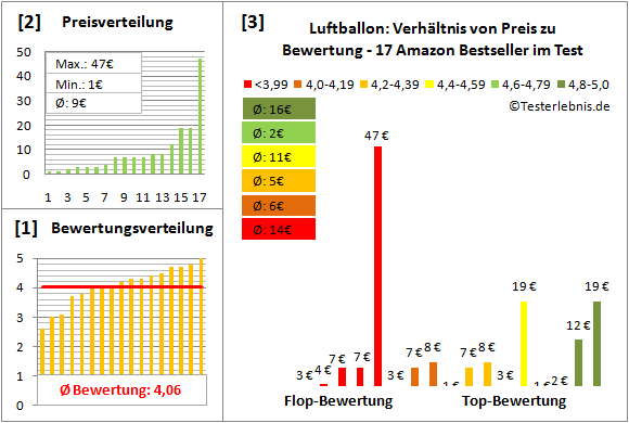 luftballon Test Bewertung