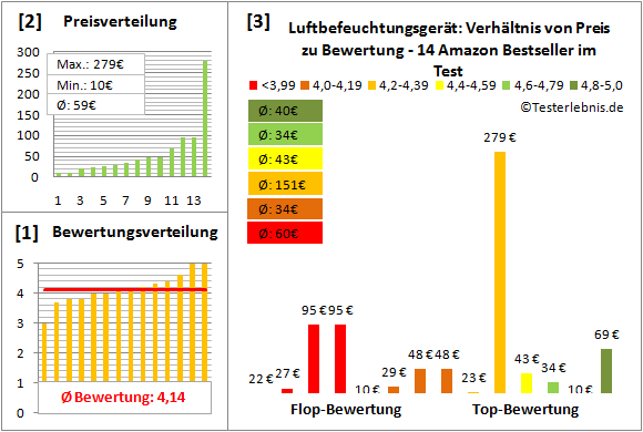 luftbefeuchtungsgeraet Test Bewertung