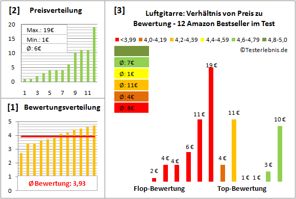 luftgitarre Test Bewertung