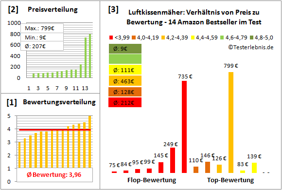 luftkissenmaeher Test Bewertung
