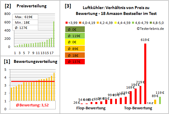 luftkuehler Test Bewertung