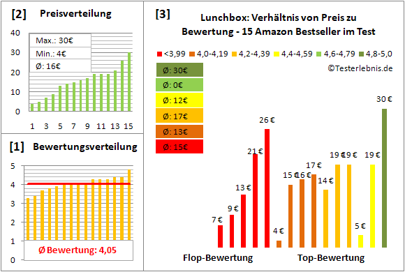 lunchbox Test Bewertung