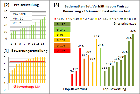 badematten-set Test Bewertung