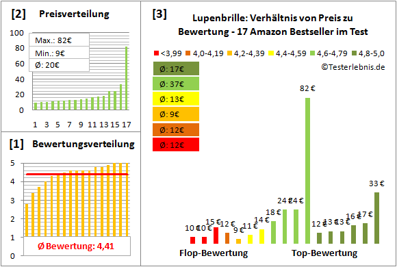 lupenbrille Test Bewertung
