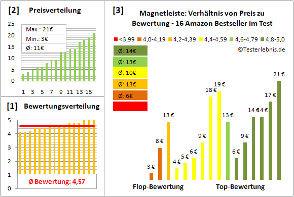 magnetleiste Test Bewertung