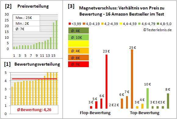 magnetverschluss Test Bewertung
