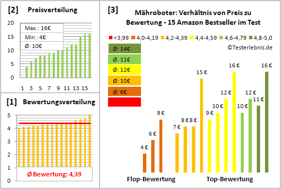 maehroboter Test Bewertung