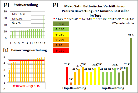 mako-satin-bettwaesche Test Bewertung