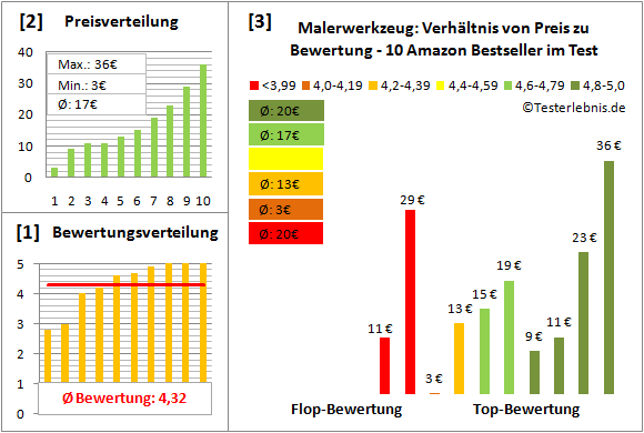 malerwerkzeug Test Bewertung
