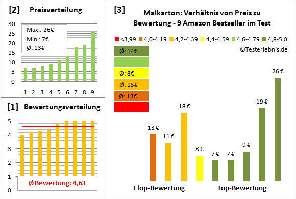 malkarton Test Bewertung