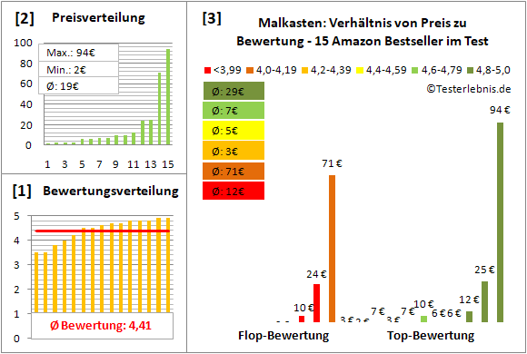 malkasten Test Bewertung