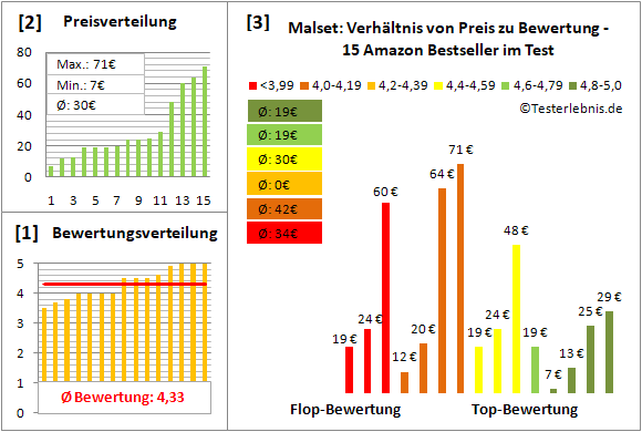 malset Test Bewertung