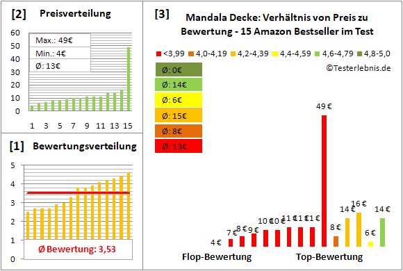 mandala-decke Test Bewertung