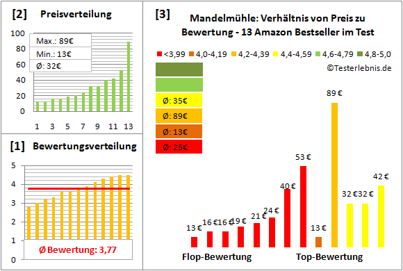 mandelmuehle Test Bewertung