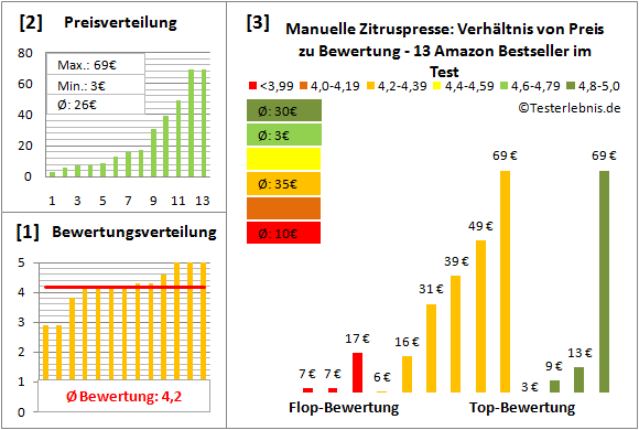 manuelle-zitruspresse Test Bewertung