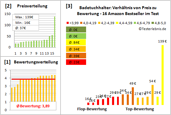 badetuchhalter Test Bewertung