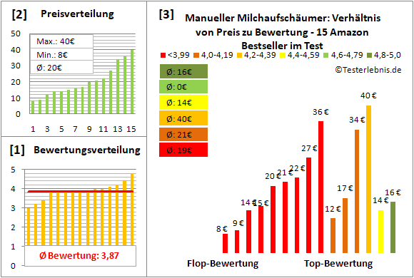 manueller-milchaufschaeumer Test Bewertung
