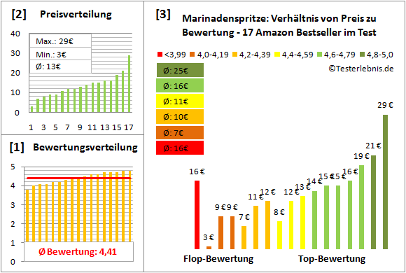 marinadenspritze Test Bewertung