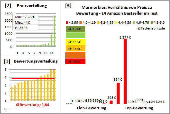 marmorkies Test Bewertung