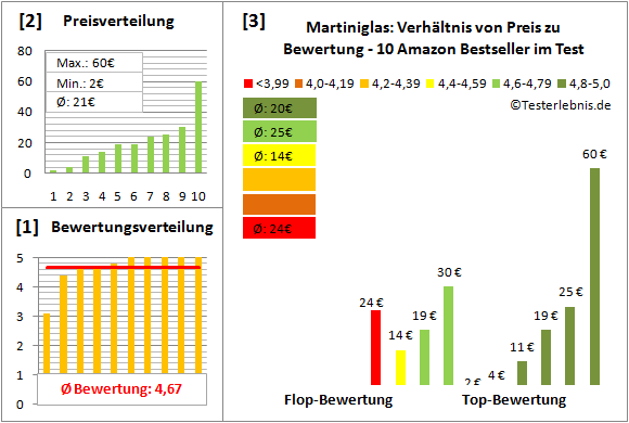 martiniglas Test Bewertung