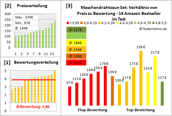maschendrahtzaun-set Test Bewertung