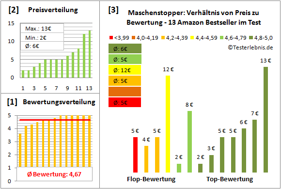 maschenstopper Test Bewertung