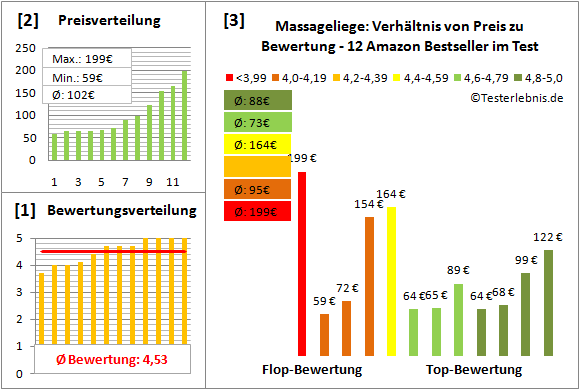massageliege Test Bewertung