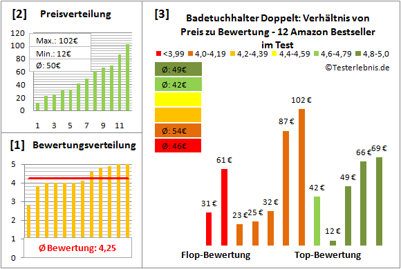 badetuchhalter-doppelt Test Bewertung