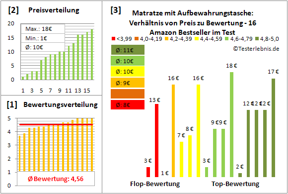 matratze-mit-aufbewahrungstasche Test Bewertung