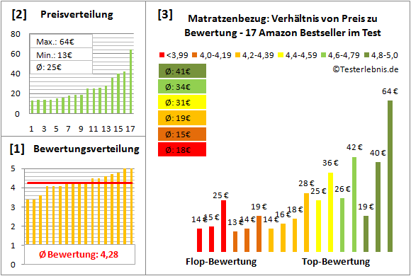 matratzenbezug Test Bewertung