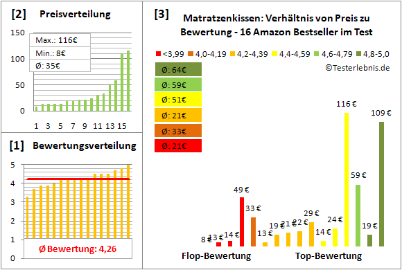 matratzenkissen Test Bewertung