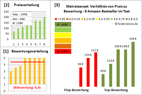 matratzenset Test Bewertung