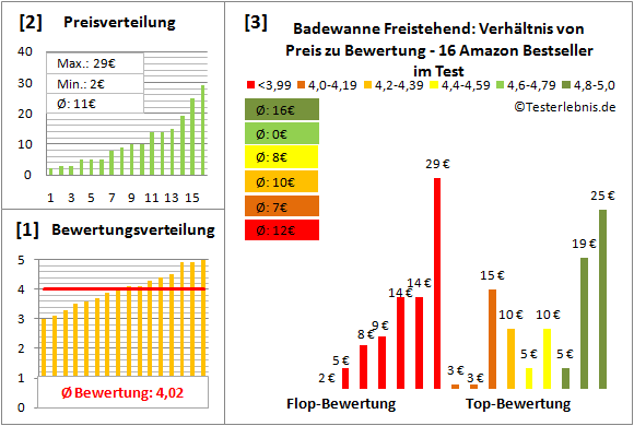 badewanne-freistehend Test Bewertung