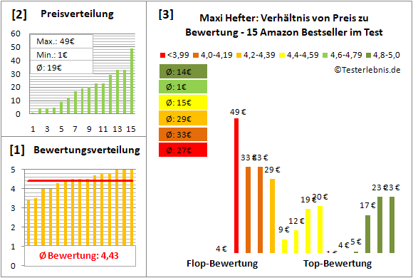 maxi-hefter Test Bewertung